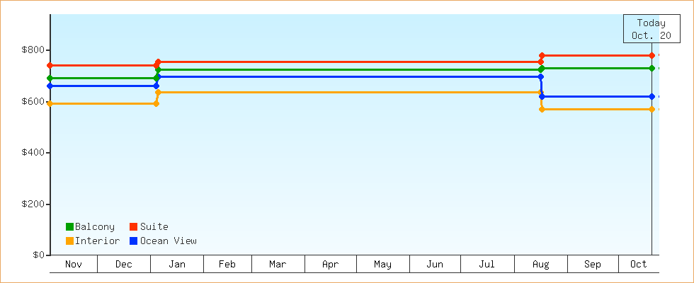 Price Graphs