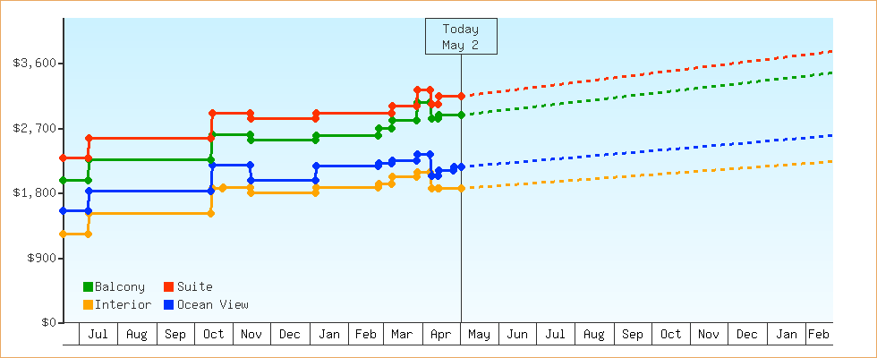 Price Graphs