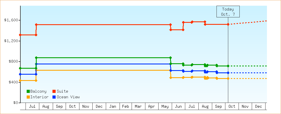 Price Graphs