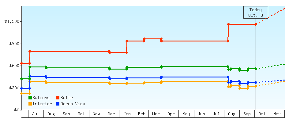 Price Graphs