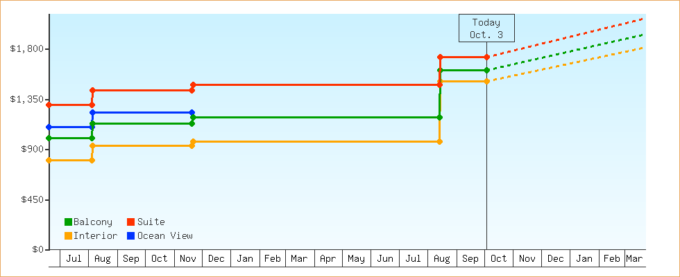 Price Graphs
