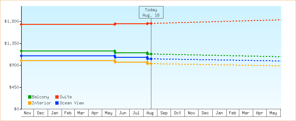 Price Graphs