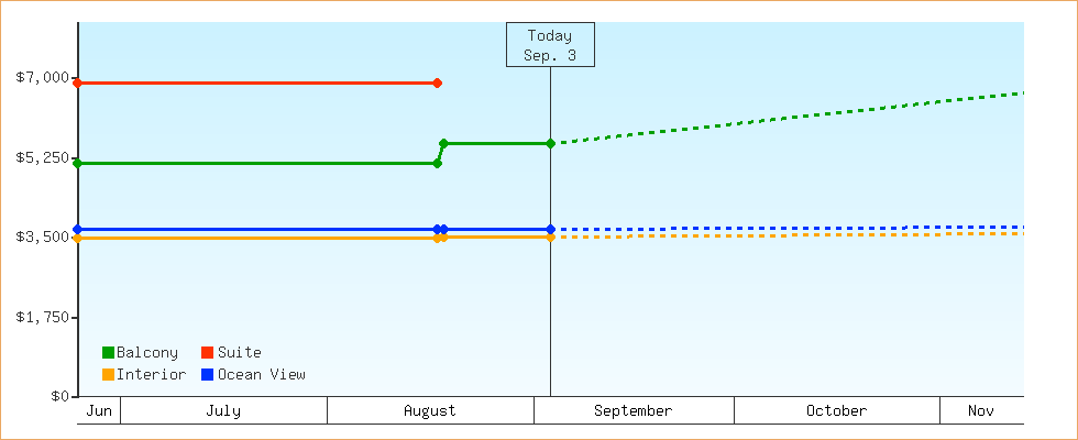 Price Graphs