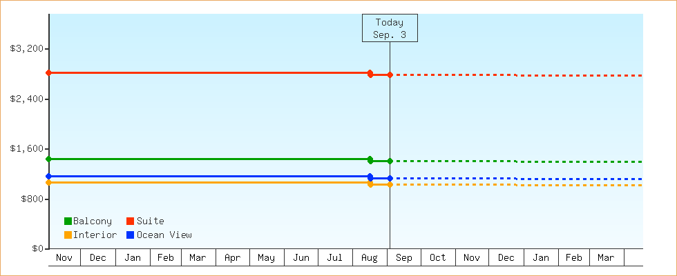 Price Graphs