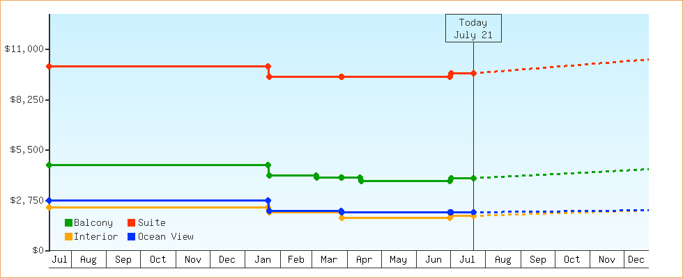 Price Graphs