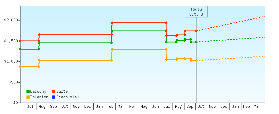 Price Graphs