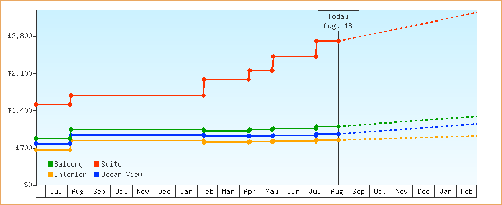 Price Graphs