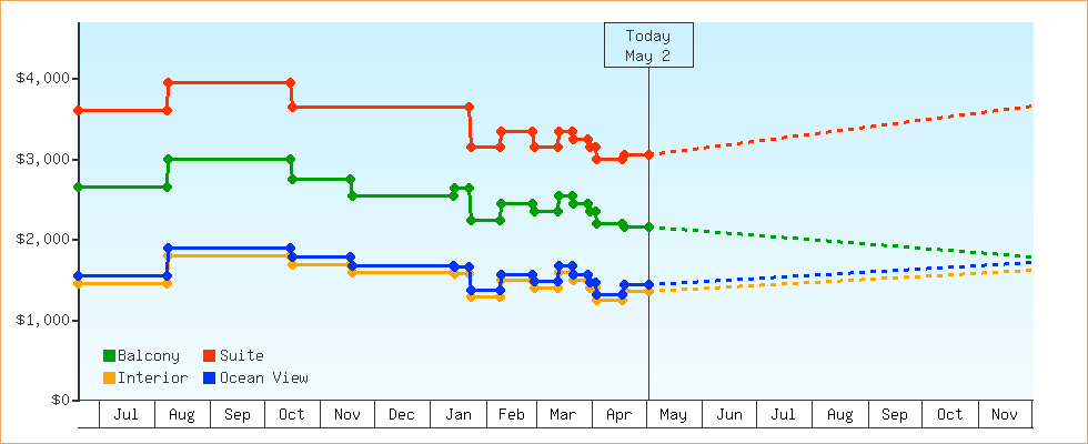 Price Graphs