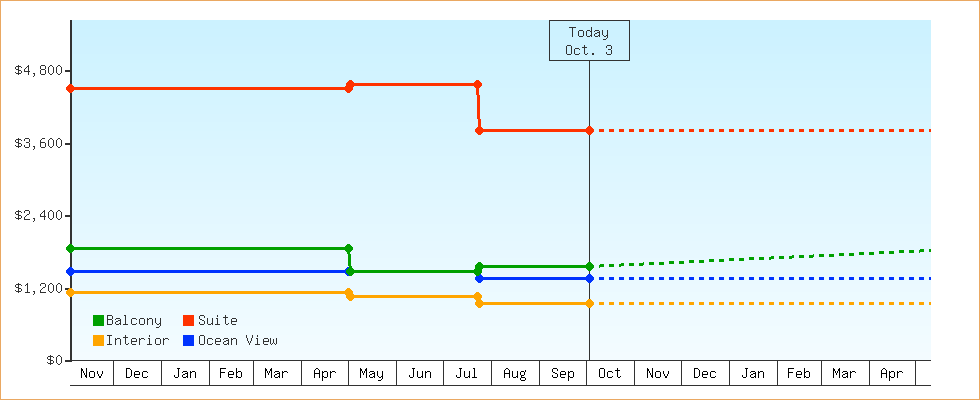 Price Graphs