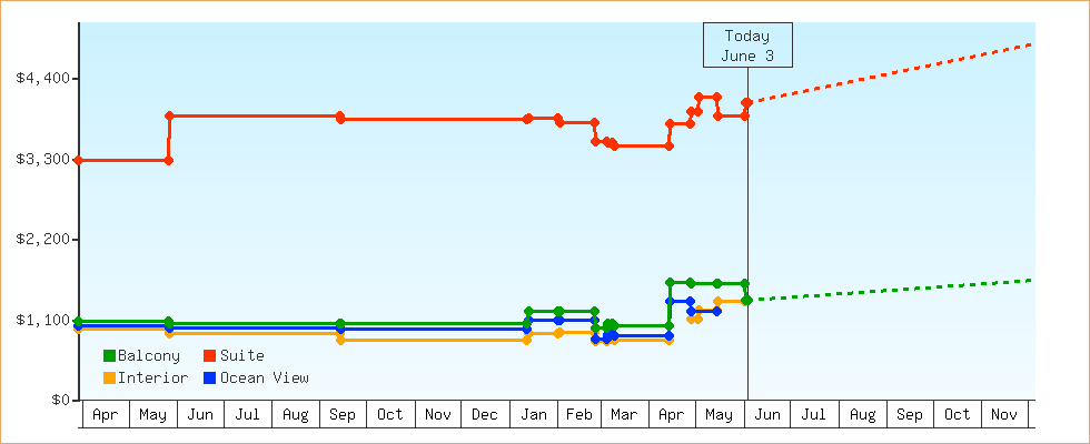 Price Graphs