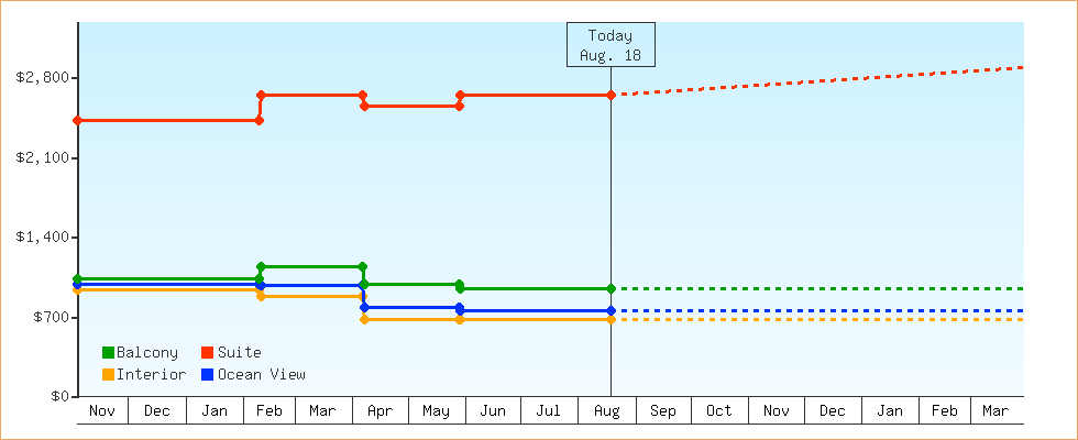 Price Graphs