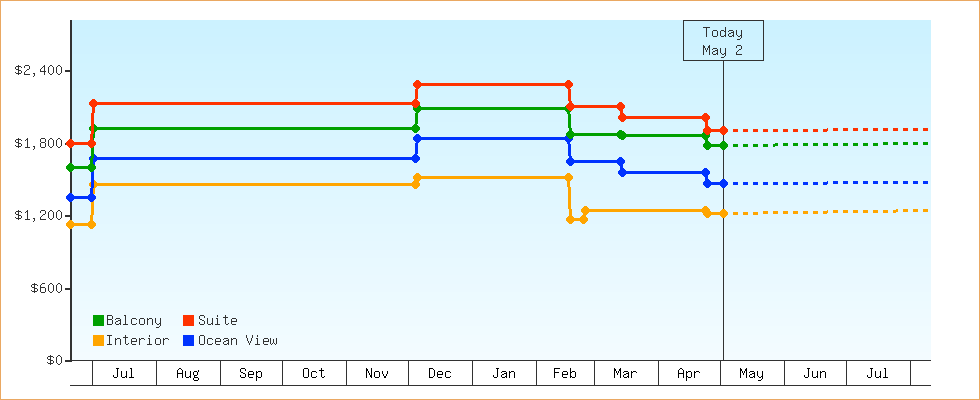 Price Graphs