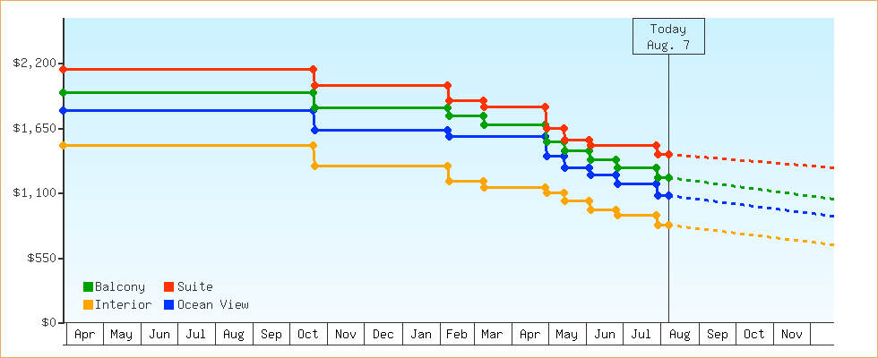 Price Graphs