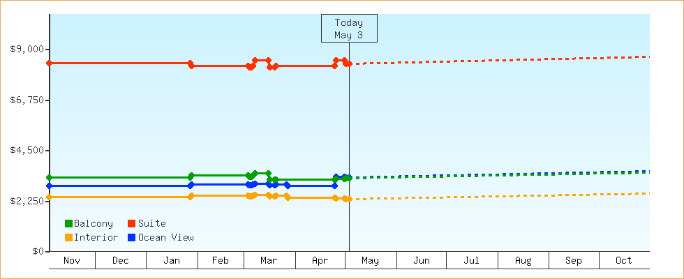 Price Graphs