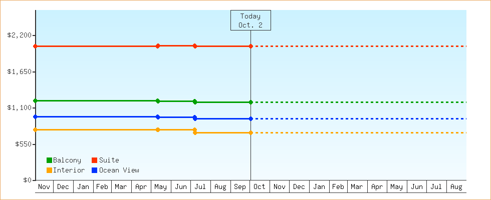 Price Graphs