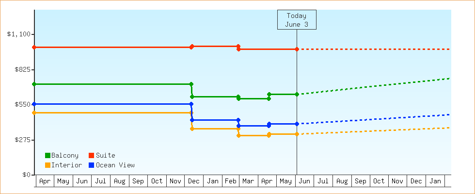 Price Graphs
