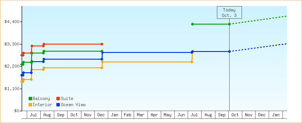 Price Graphs