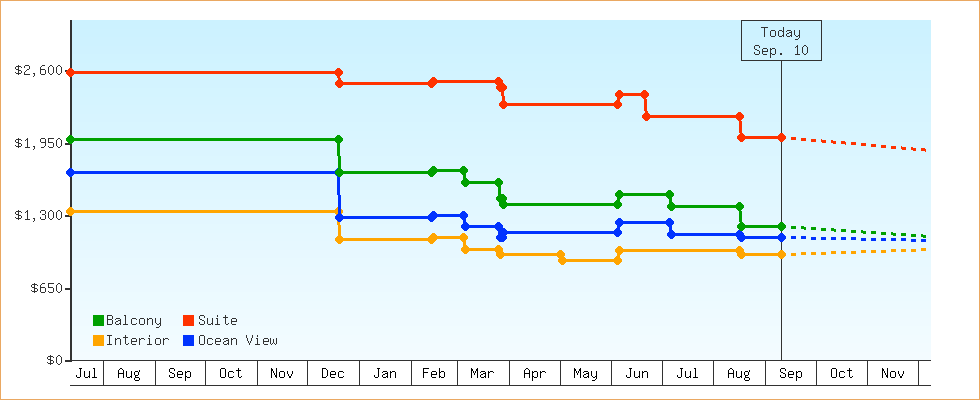 Price Graphs