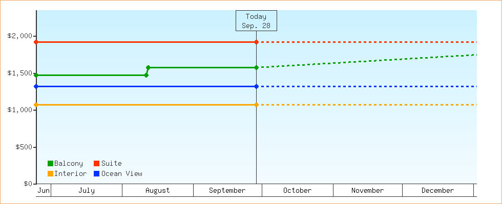 Price Graphs