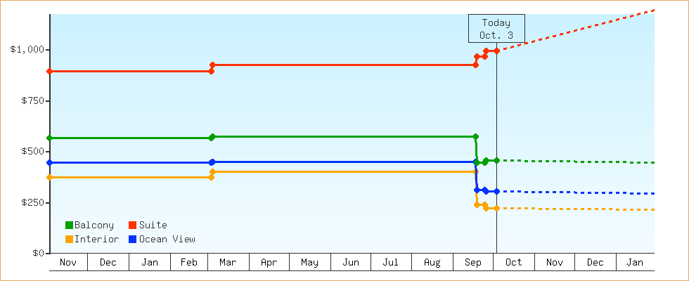 Price Graphs