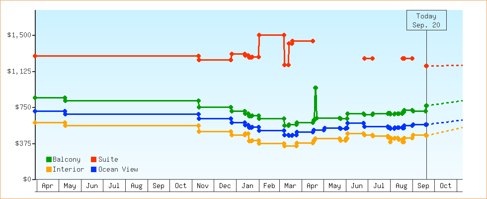 Price Graphs