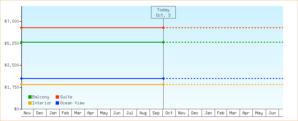 Price Graphs