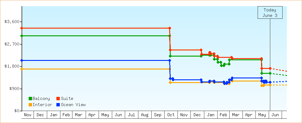 Price Graphs