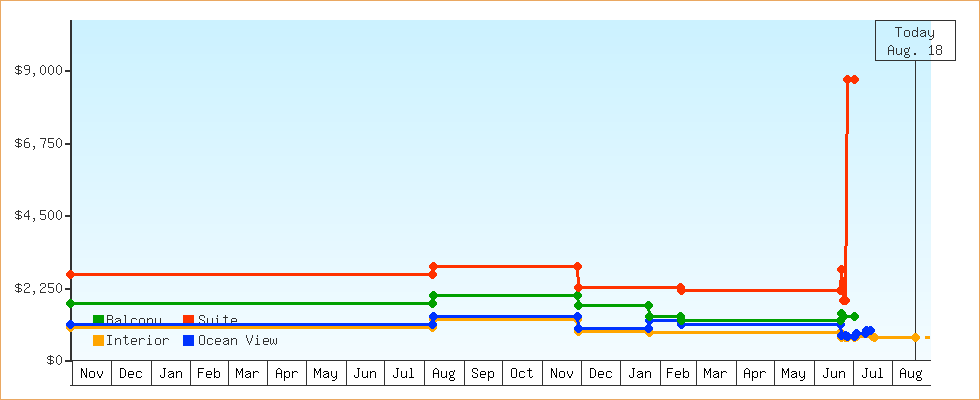 Price Graphs
