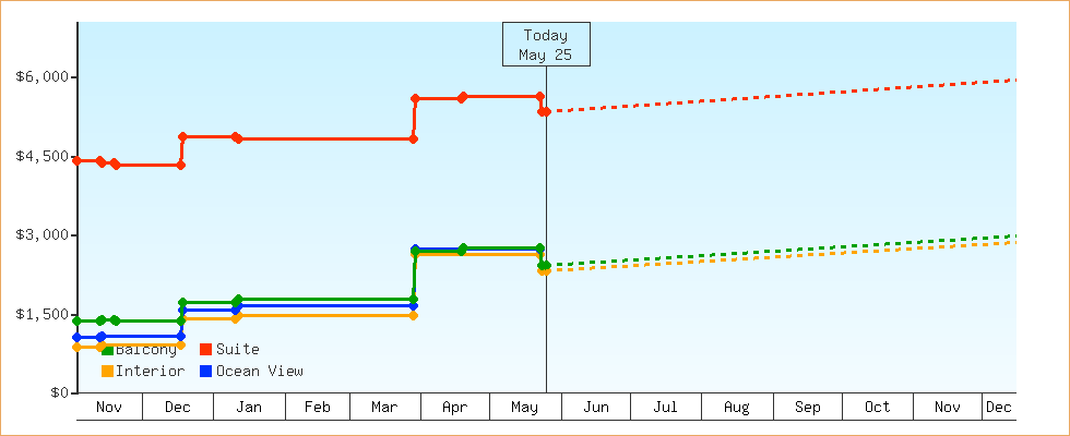 Price Graphs