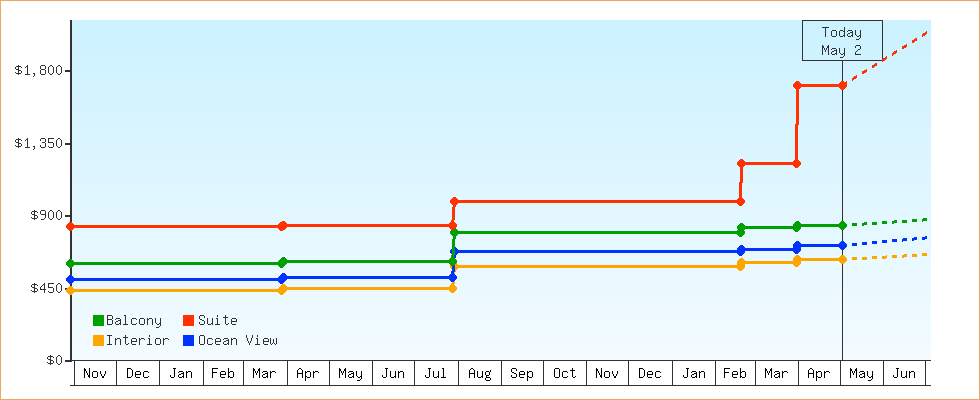 Price Graphs