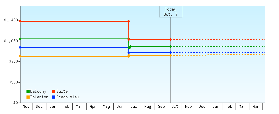 Price Graphs