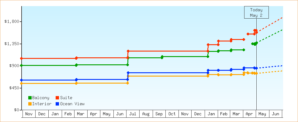 Price Graphs