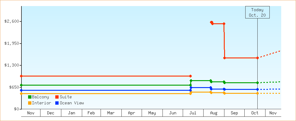 Price Graphs