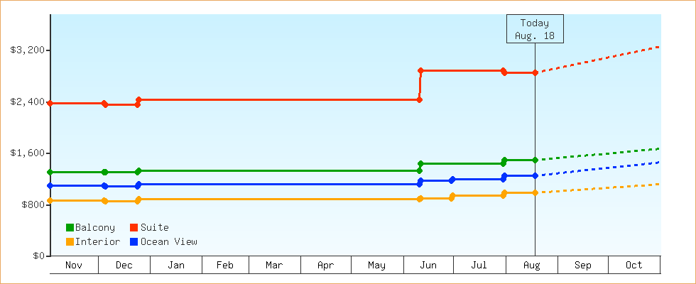 Price Graphs