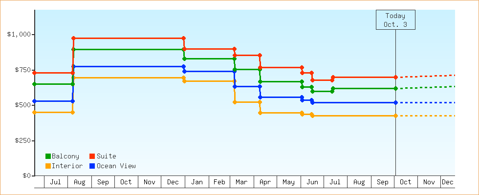 Price Graphs