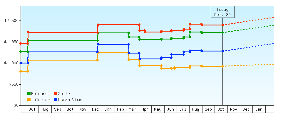 Price Graphs