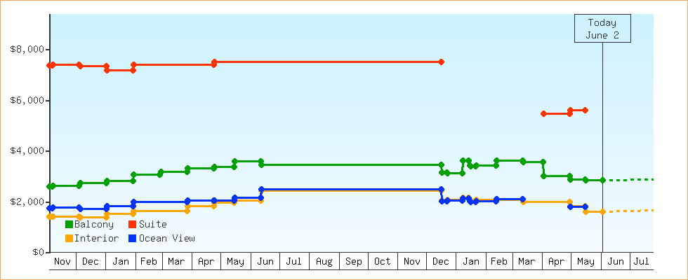 Price Graphs
