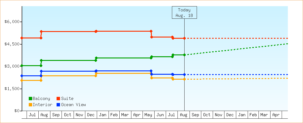 Price Graphs