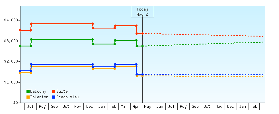 Price Graphs