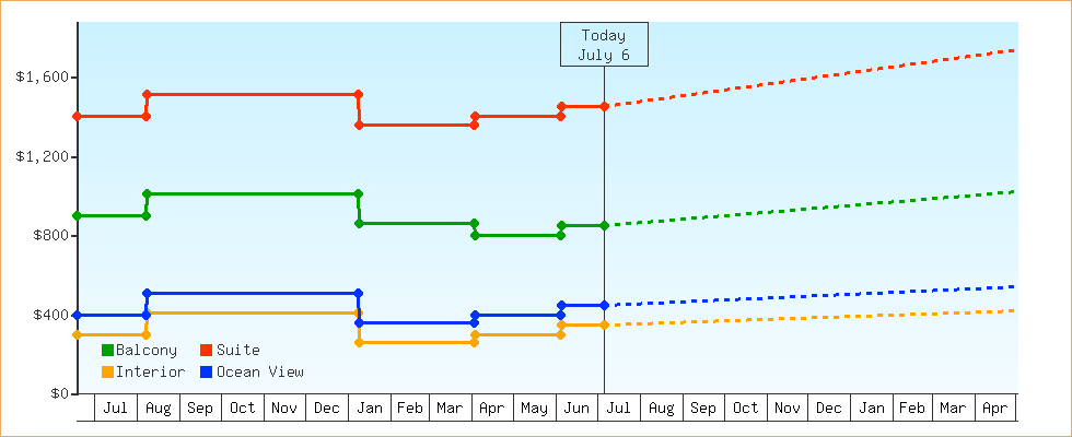 Price Graphs