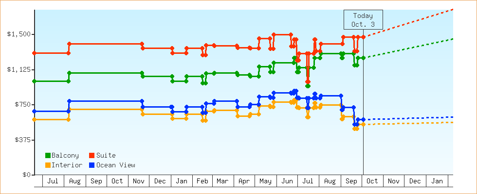 Price Graphs