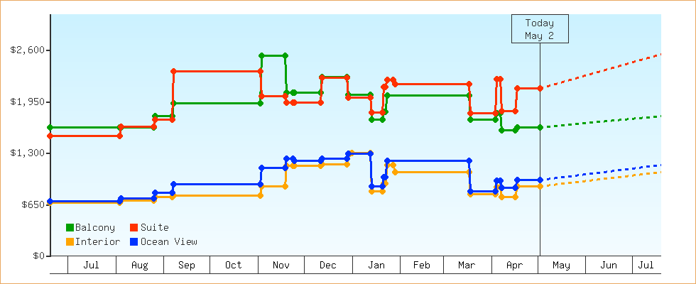 Price Graphs