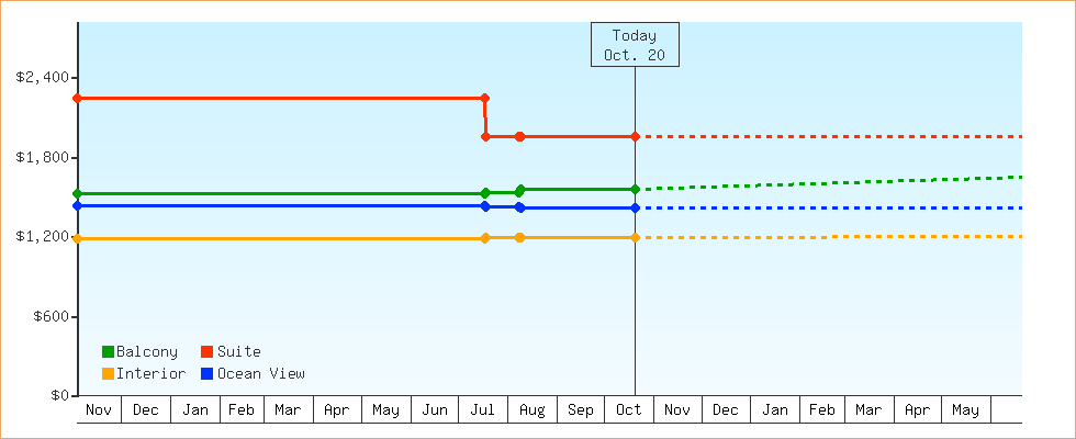 Price Graphs