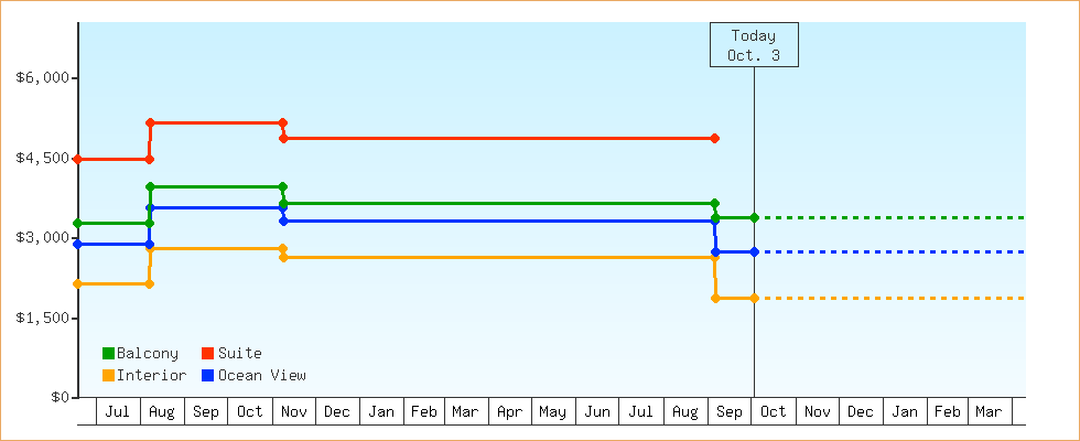 Price Graphs