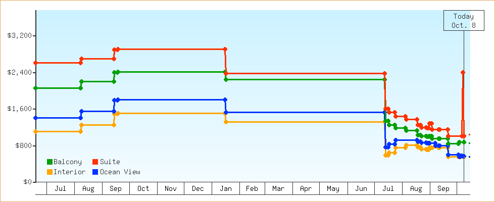 Price Graphs