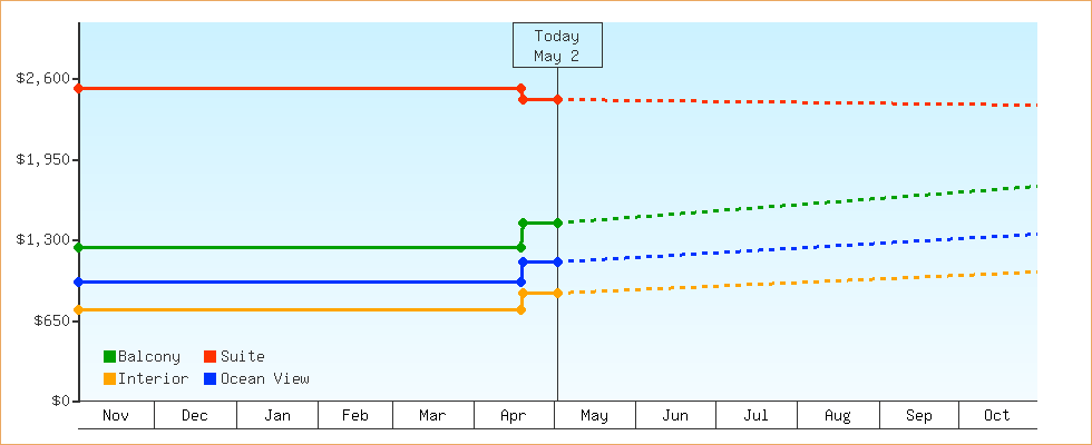 Price Graphs