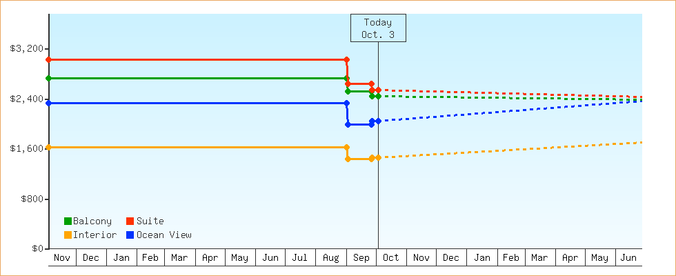 Price Graphs