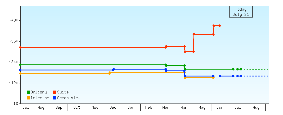 Price Graphs
