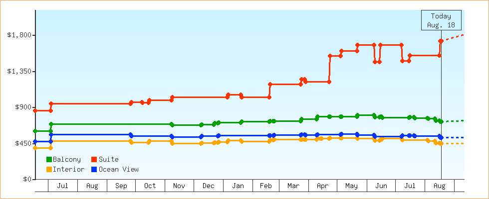 Price Graphs