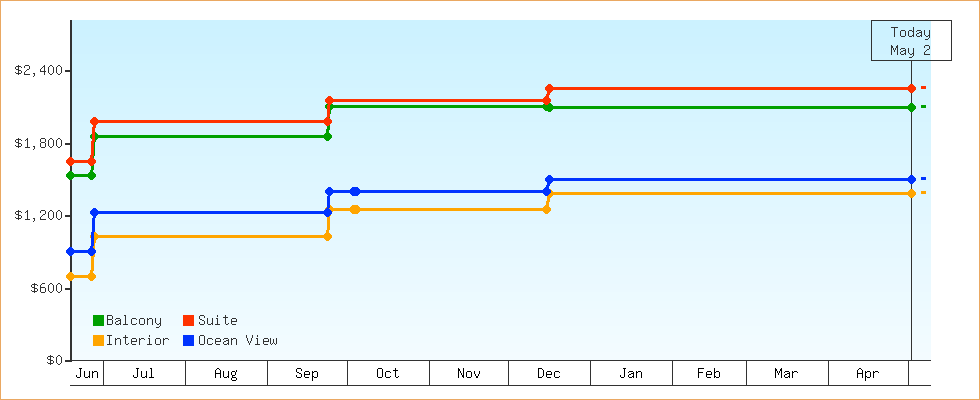 Price Graphs